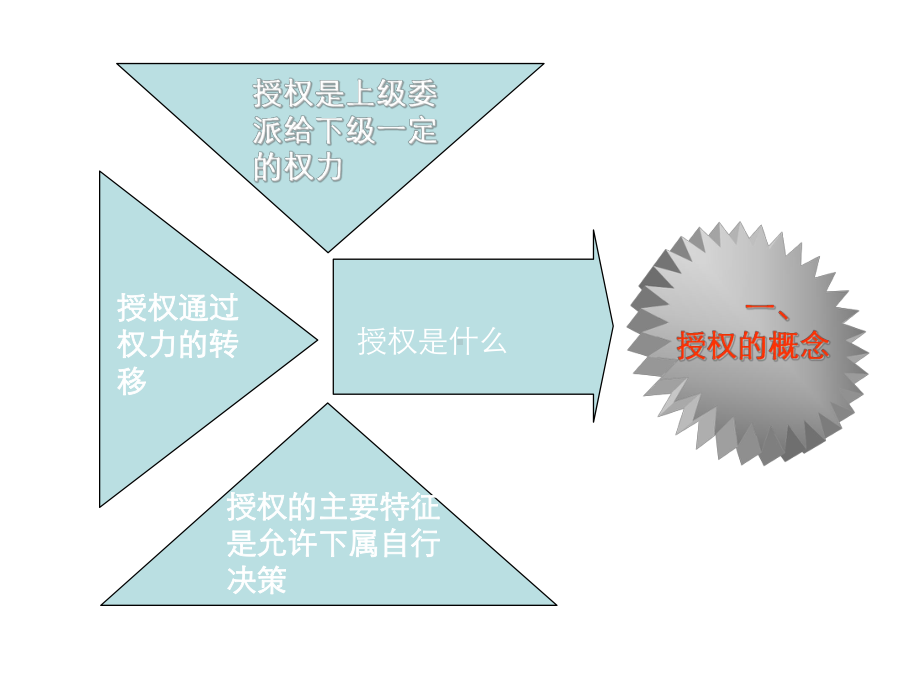 卓越领导者的授权技巧》课件.ppt_第2页