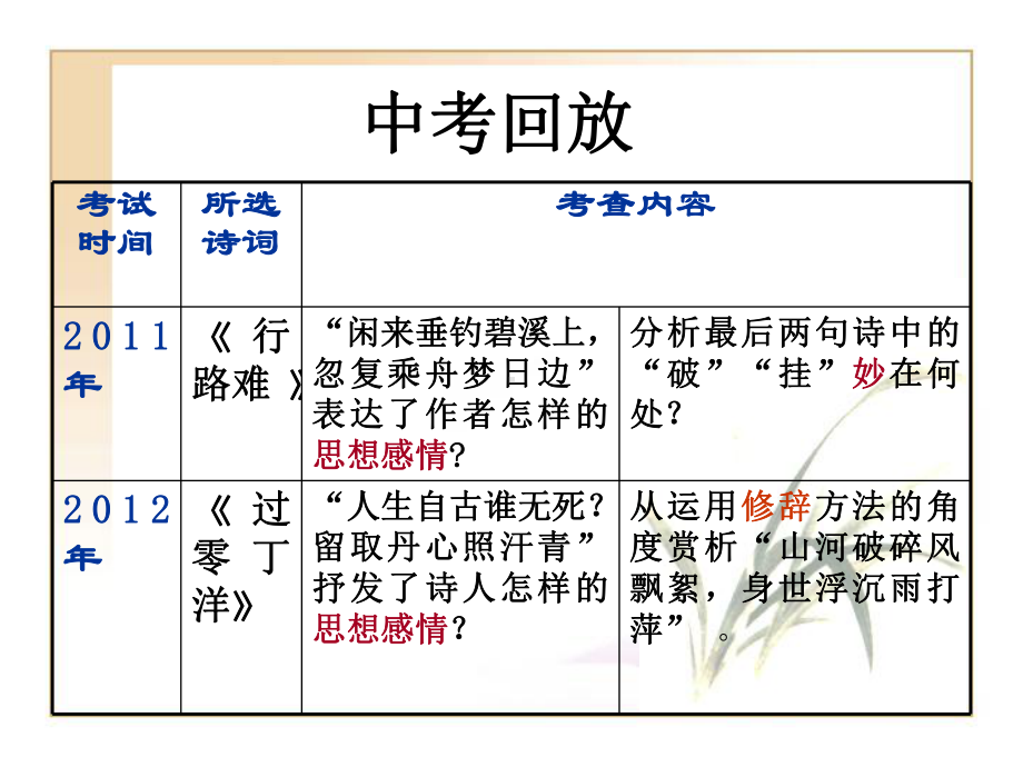 初中古诗词鉴赏课件.ppt_第2页