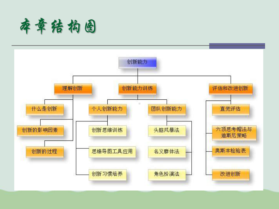 创新能力实用培训教程课件.ppt_第2页