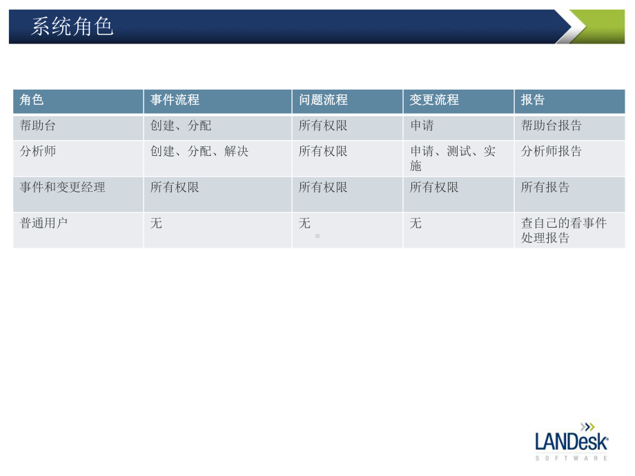 蓝代斯克肿瘤医院系统操作培训手册课件.pptx_第2页