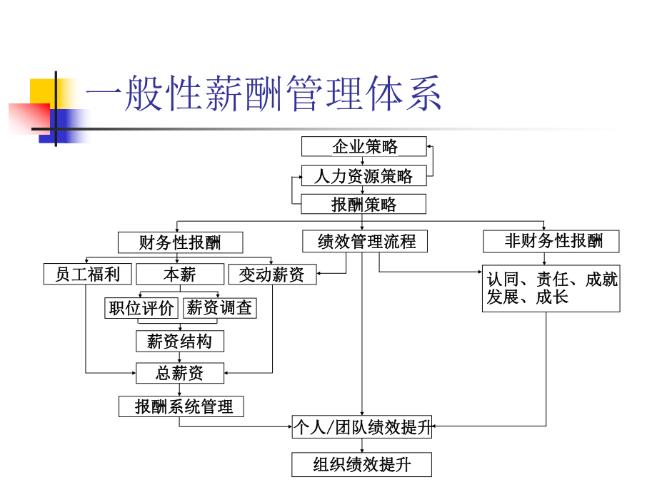 企业人力资源管理师培训：薪酬管理(100)课件.ppt_第2页