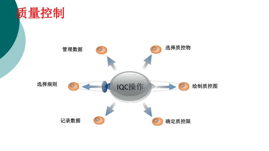 临床生化检验质量控制总结课件.ppt_第2页