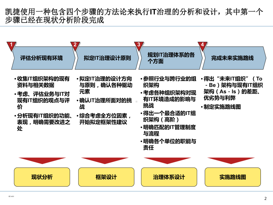 企业IT治理体系规划课件.ppt_第3页