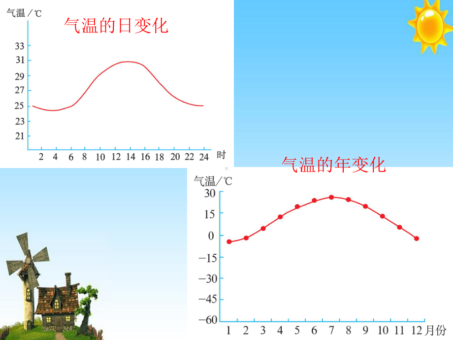 人教版初中地理七年级上册气温的变化与分布课件4[1].ppt_第2页