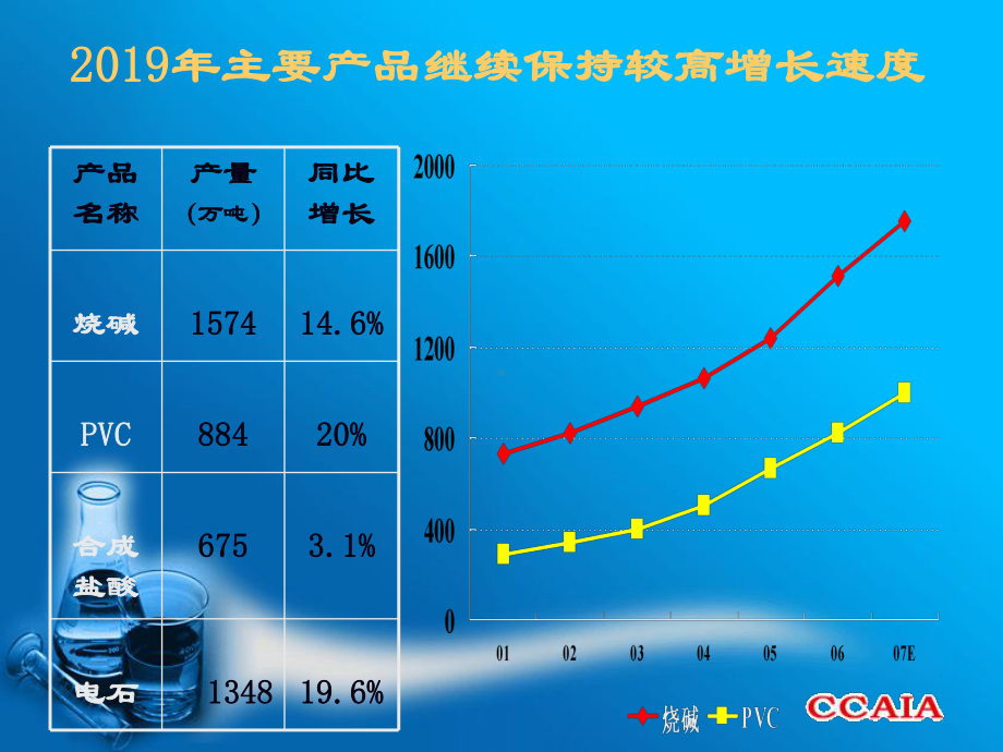 氯碱行业经济运行分析及重点相关政策解读课件.ppt_第2页