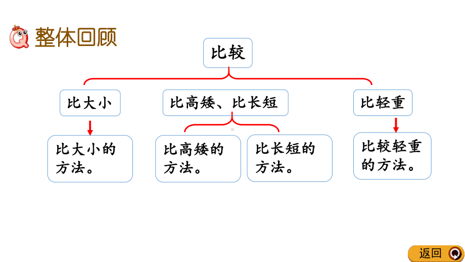 最新北师大版《整理与复习2》课件.ppt_第2页