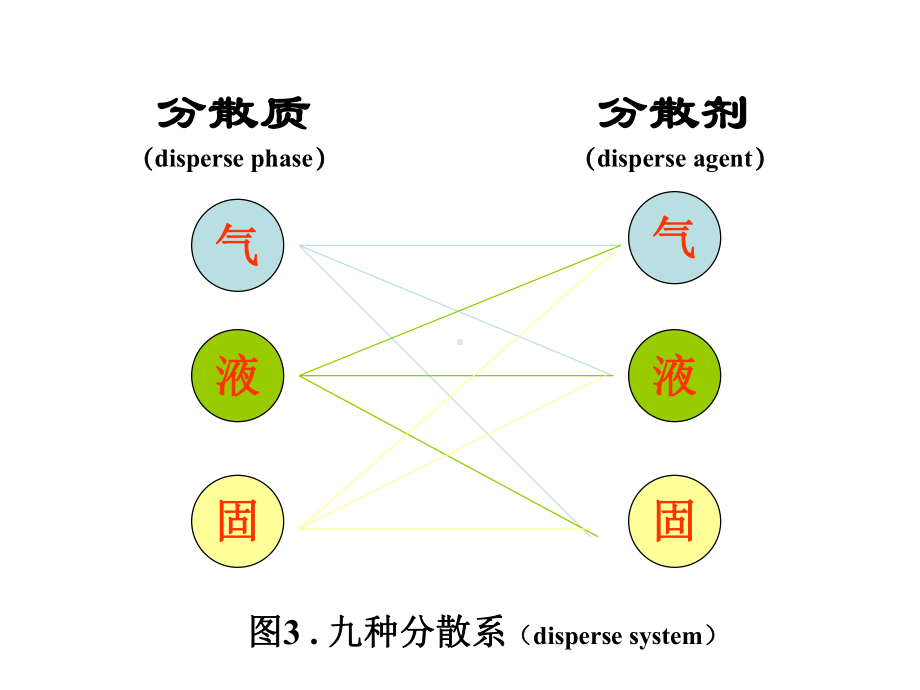 吉林省长春市第五中学高中化学必修一《专题一第一单元之物质的分散体系胶体》课件.ppt_第3页