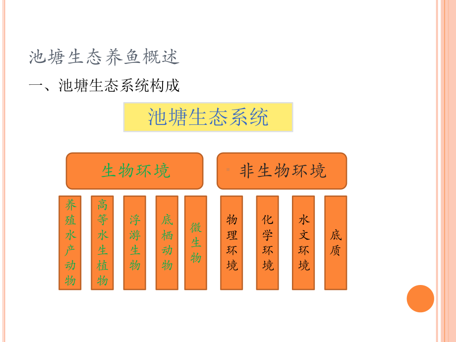 池塘高效生态养鱼实用技术课件.ppt_第2页