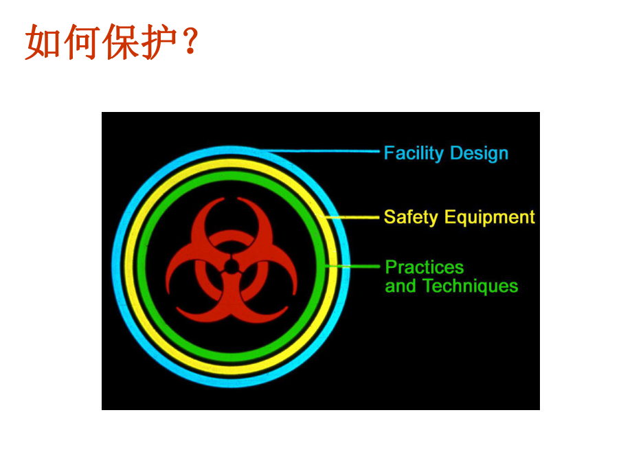 生物安全管理广东疾病预防控制中心课件.ppt_第3页