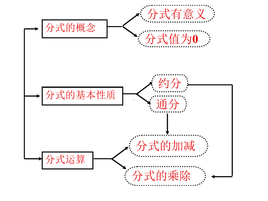 分式复习1分式及其运算复习公开课终稿课件.ppt_第3页