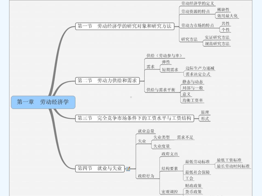 人力资源管理师资格考试基础知识劳动经济学和劳动法课件.ppt_第3页