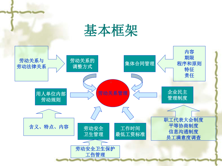 人力资源管理师三级劳动关系管理课件.pptx_第2页