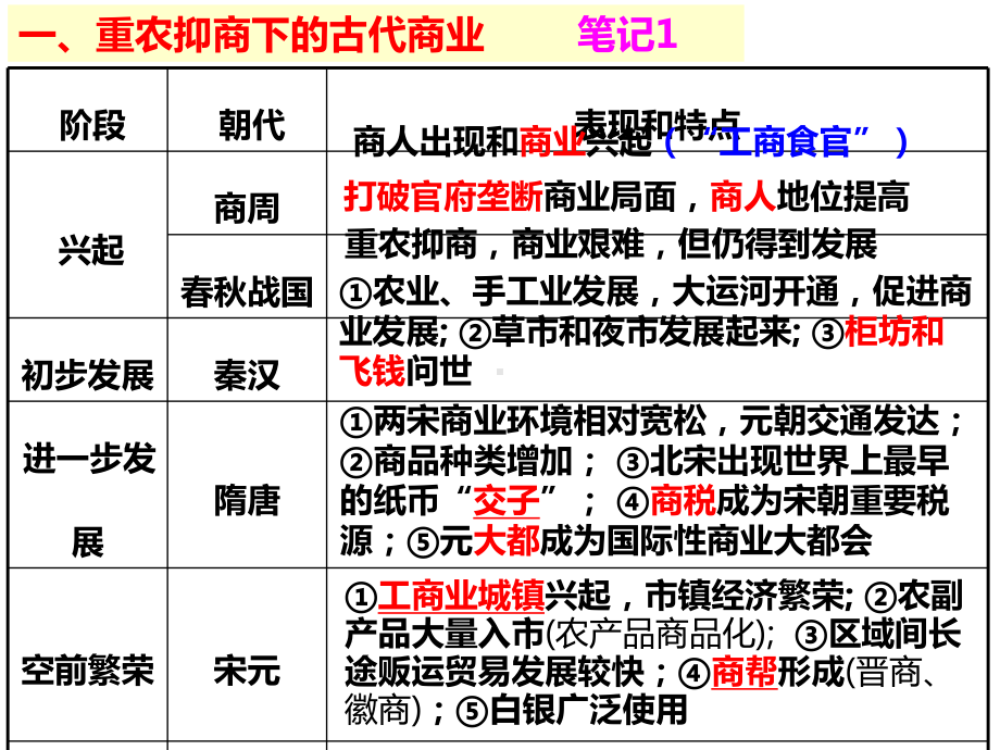 人教版高中历史必修二第3课古代商业的发展课件.ppt_第3页