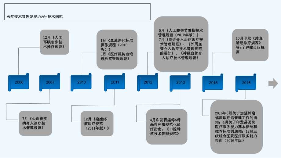 医疗技术管理要点之我见课件.ppt_第3页