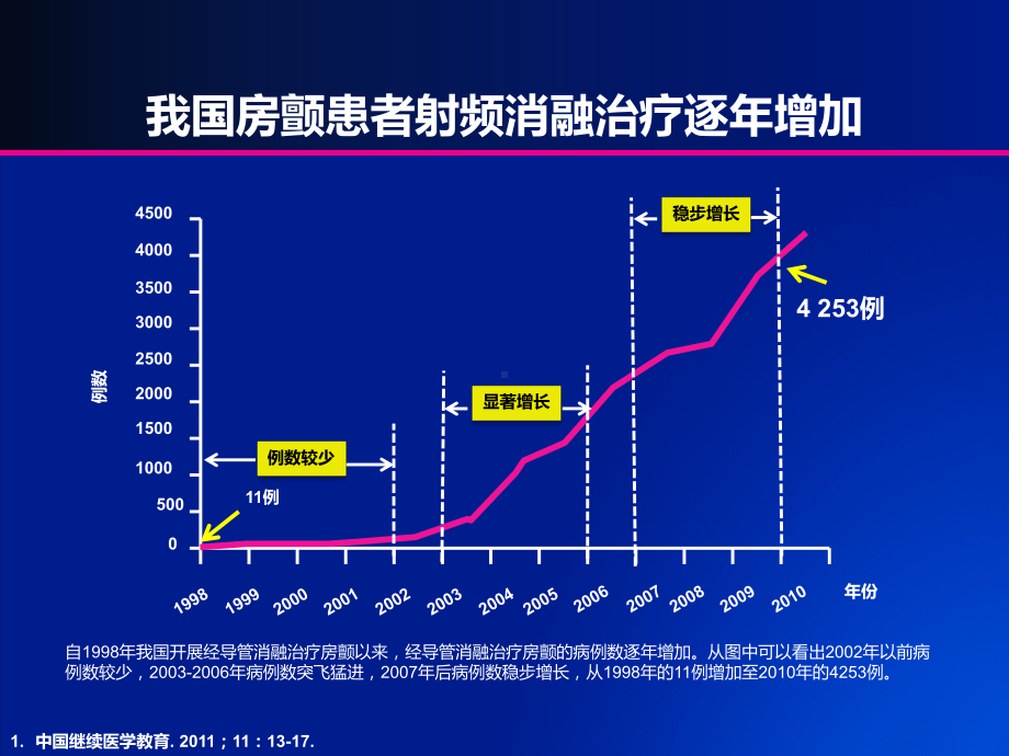 房颤射频消融术及复律患者的抗凝治疗策略课件.pptx_第3页