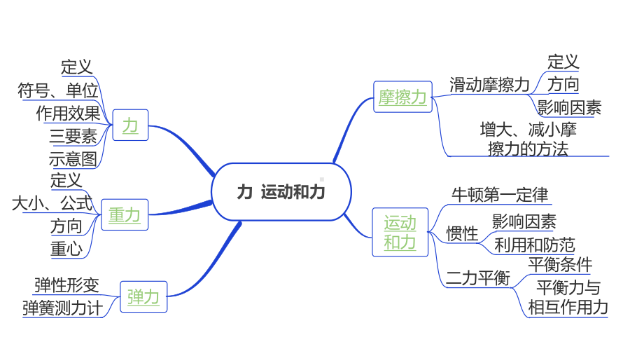 （中考复习）第八章力运动和力优质公开课课件.pptx_第3页