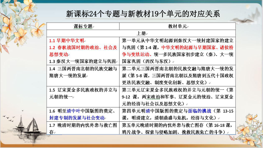 人教版高三历史高考（新课标新教材的单元设计课件）.pptx_第3页