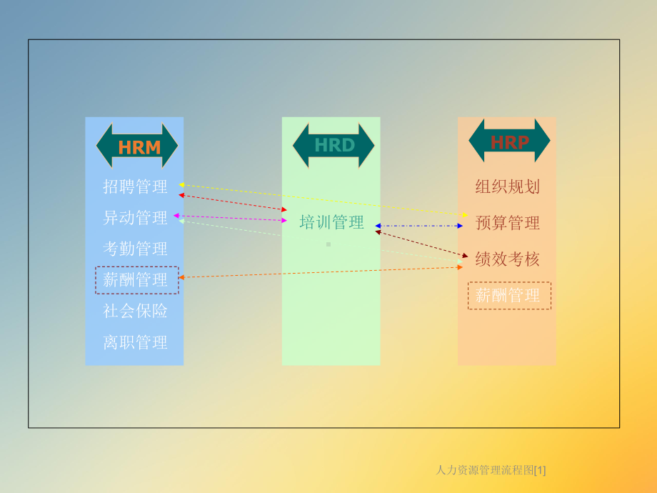 人力资源管理流程图[1]课件.ppt_第2页