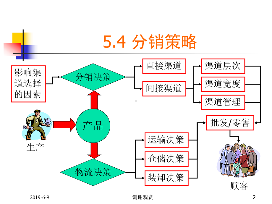 第五章市场营销组合策略(分销策略和促销策略)课件.ppt_第2页