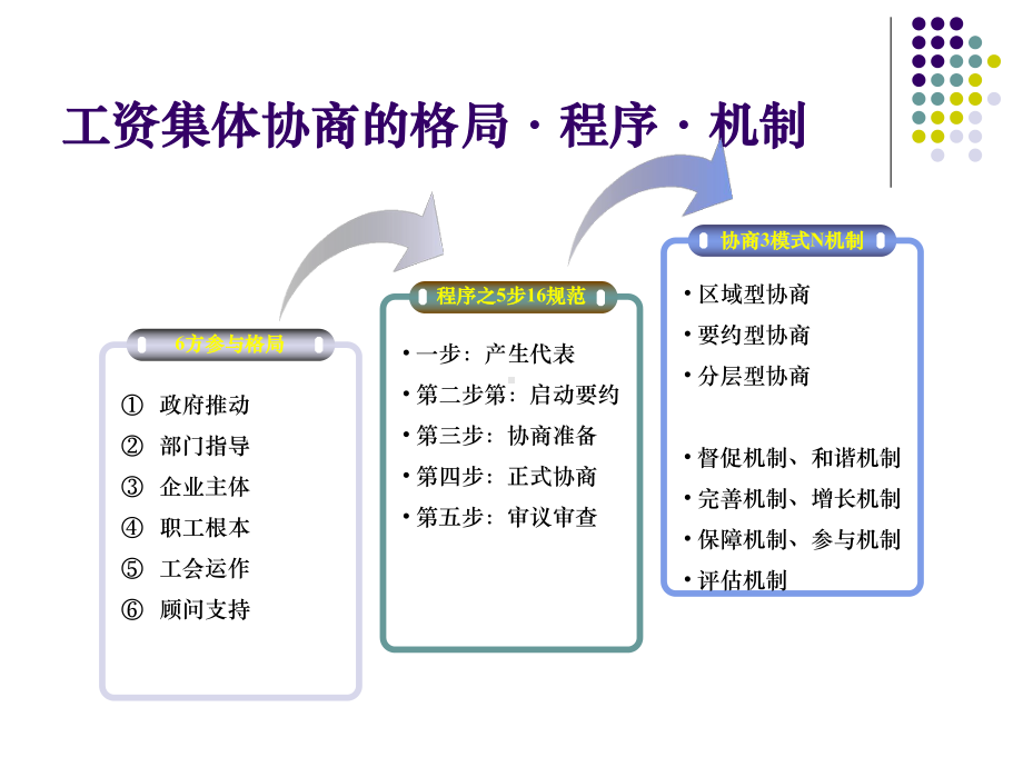 工会在工资集体协商过程中可运用的策略课件.ppt_第2页