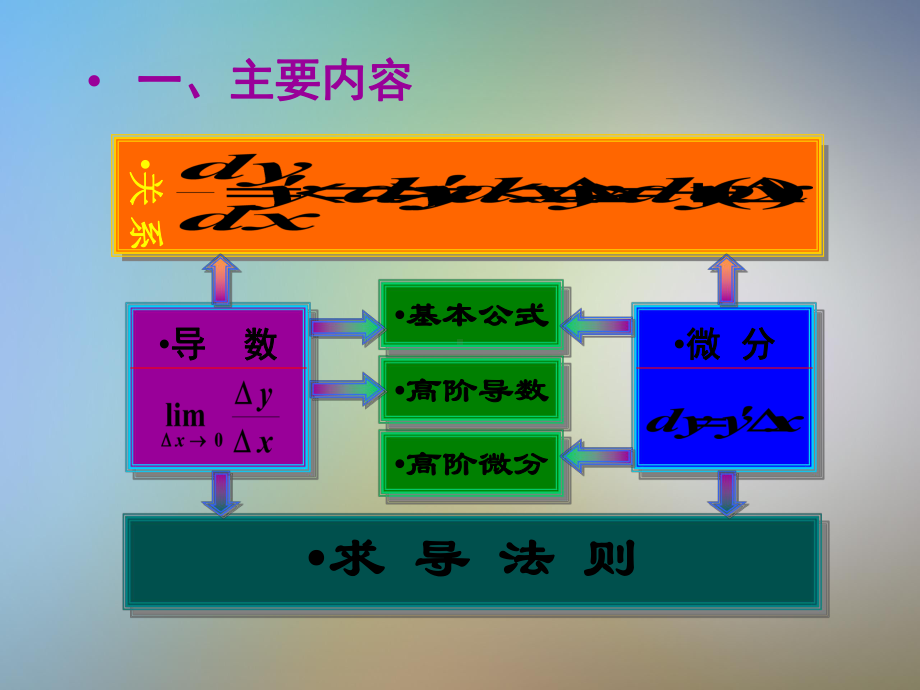 导数与微分习题课课件.pptx_第2页