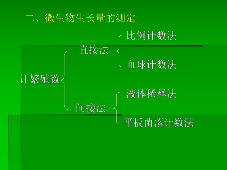 第五章微生物的生长及其影响因素课件.ppt_第3页