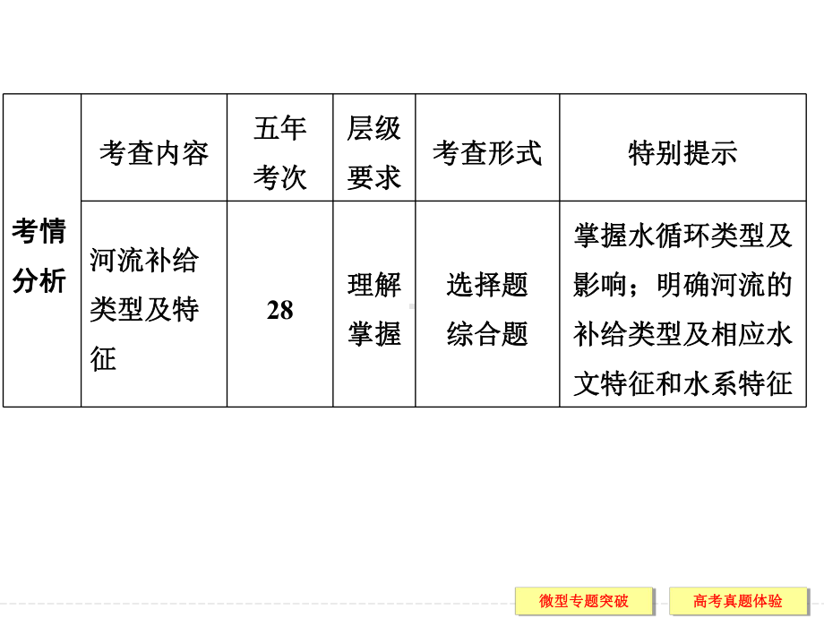 创新设计2015届高考地理(湘教版)一轮总复习配套课件：微专题4河流特征的分析.ppt_第2页