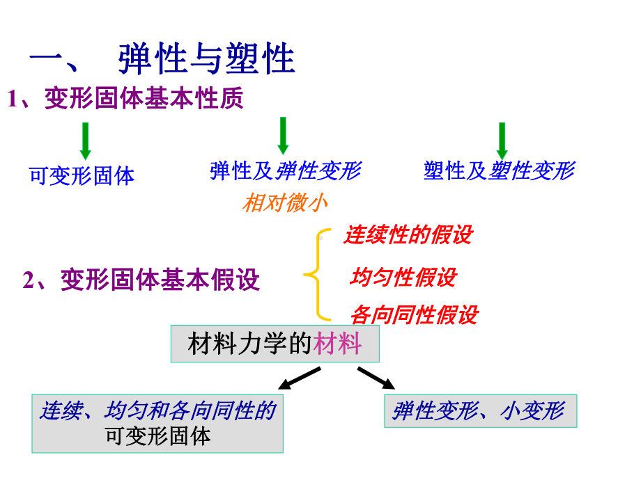 三管材力课件.ppt_第2页