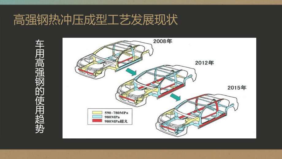 热冲压成型概述教学文案课件.ppt_第3页