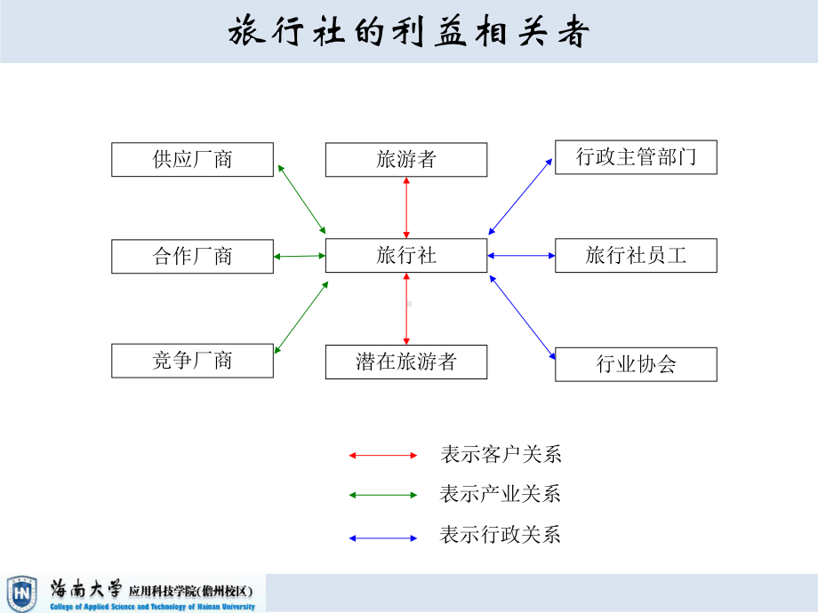 旅行社的客户与产业关系管理课件.ppt_第3页