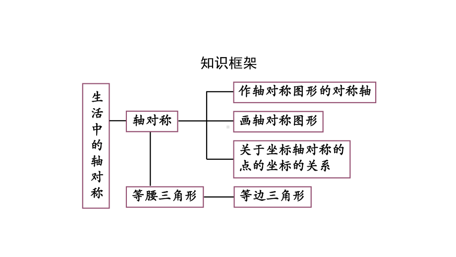 人教版数学八年级上册第十三章-轴对称-全章复习(第一课时)-课件.pptx_第2页