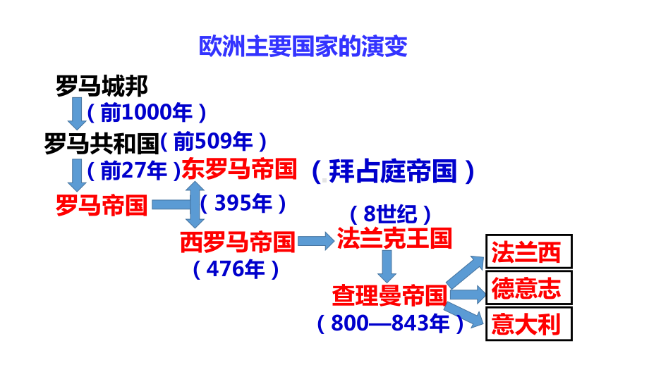 人教部编版九年级上册第三单元拜占庭帝国和查士丁尼法典教学课件.pptx_第1页