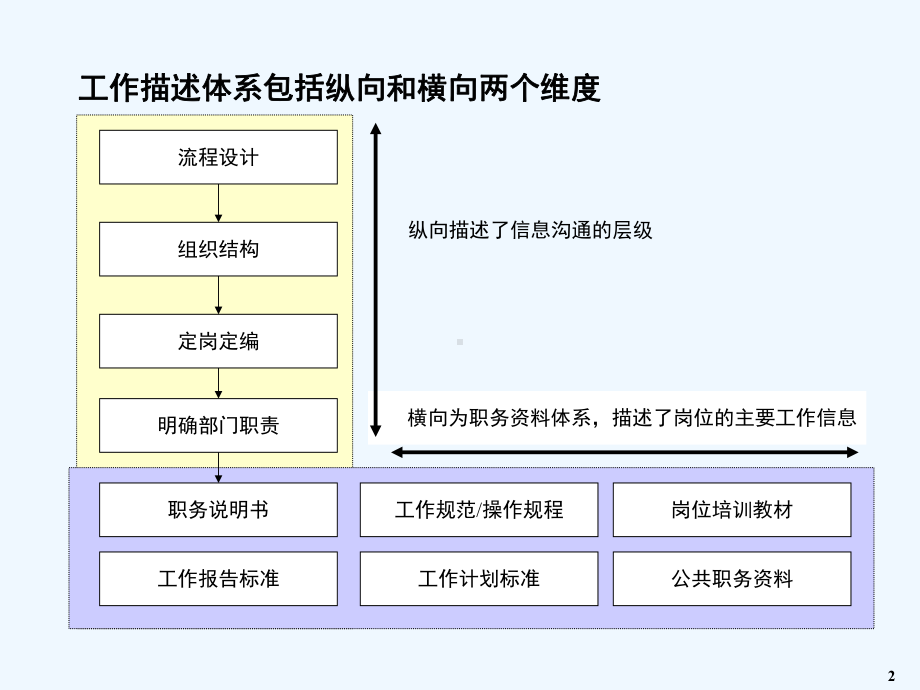 职务及考核体系培训讲义课件.ppt_第3页