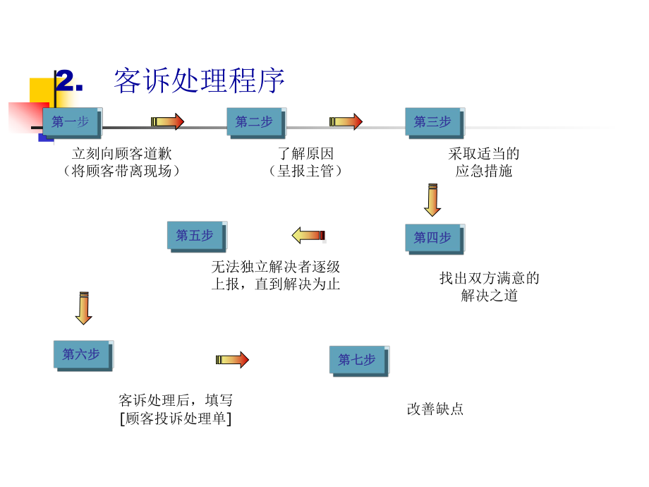 营运处理客诉培训教材课件.ppt_第3页