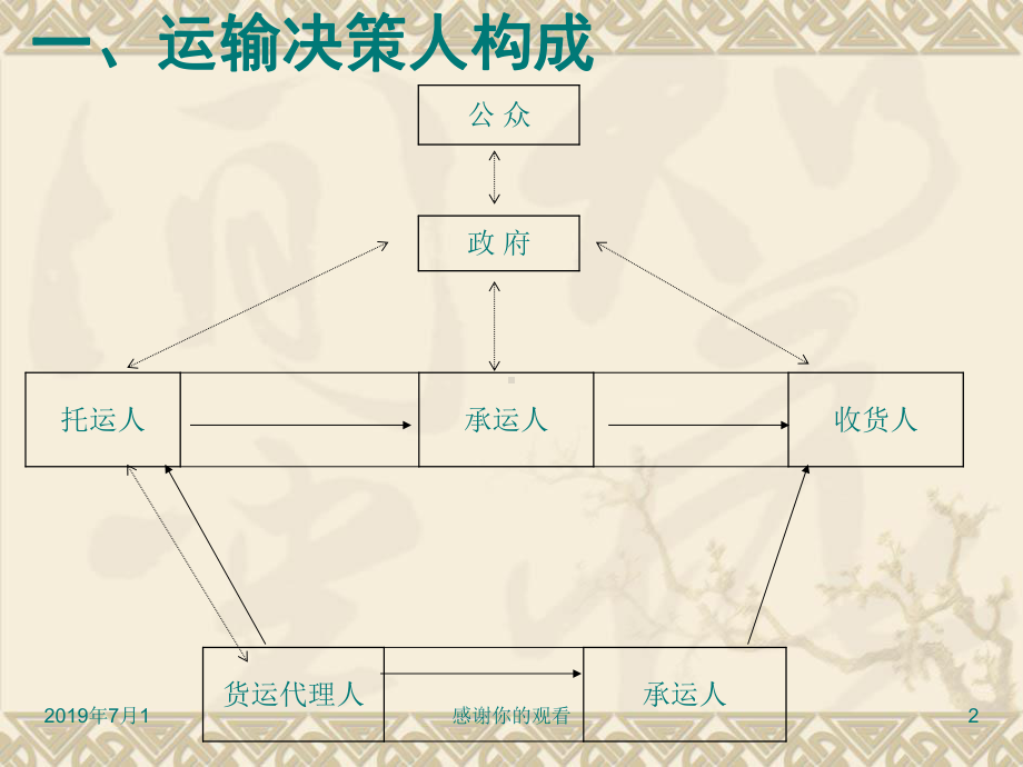 运输决策人构成课件.pptx_第2页