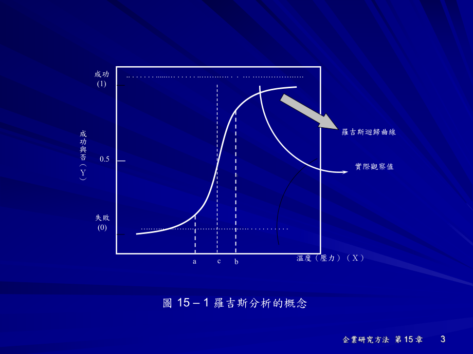 罗吉斯回归的假设课件.ppt_第3页