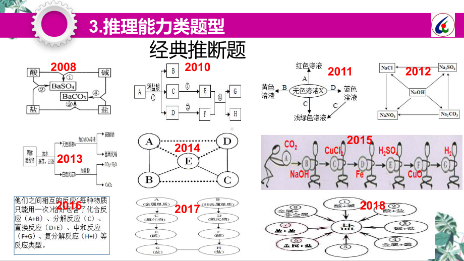 九年级化学中考分类复习之中考推理类题型的突破课件.pptx_第3页