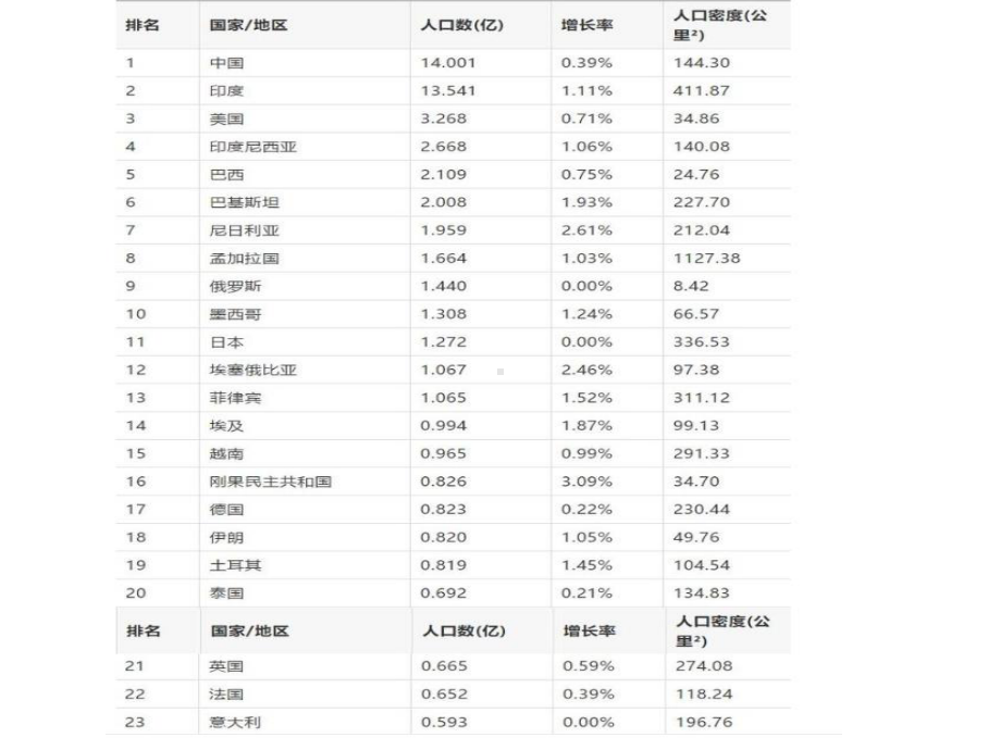 人教版必修二人口的数量变化课件.ppt_第1页