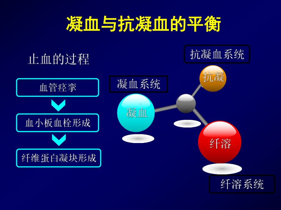 弥散性血管内凝血Disseminated Intravascular Coagulation1课件.ppt_第3页