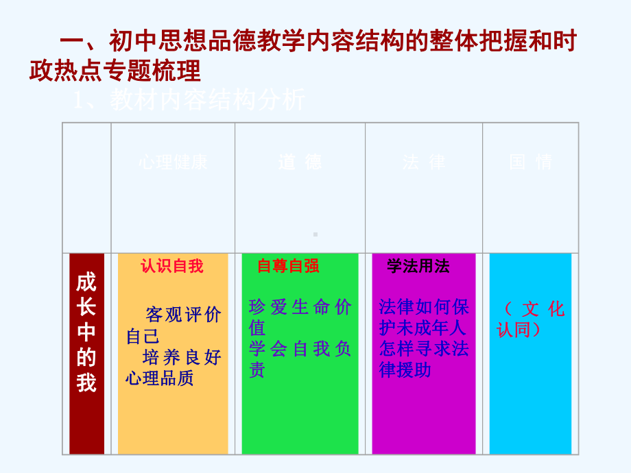 初中思想品德复习命题课件.ppt_第3页