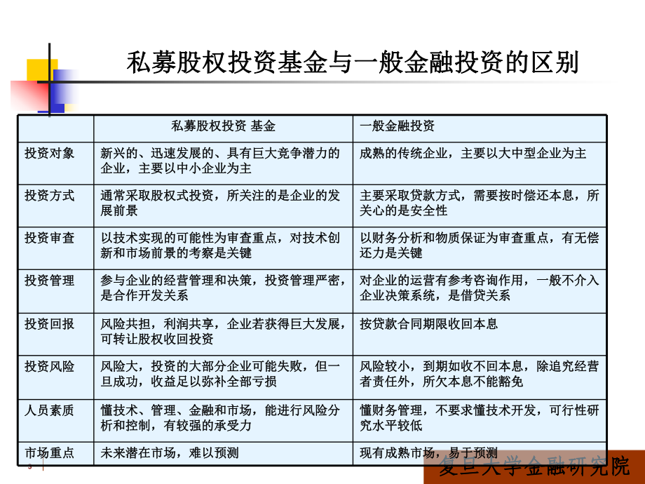 私募股权融资课件.ppt_第3页