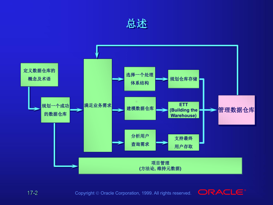 中文Les17-管理数据仓库--数据仓库教学课件-中文oracle99版.ppt_第2页