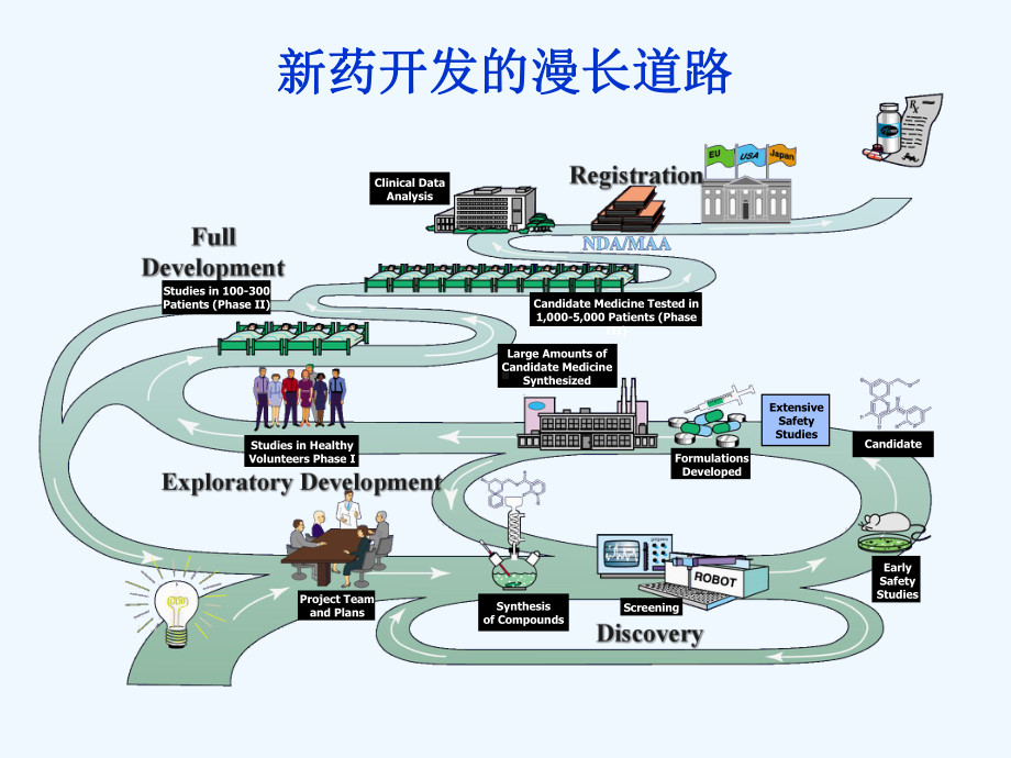 国际药物研发与生产过程中质量控制新理念和新技术课件.ppt_第3页