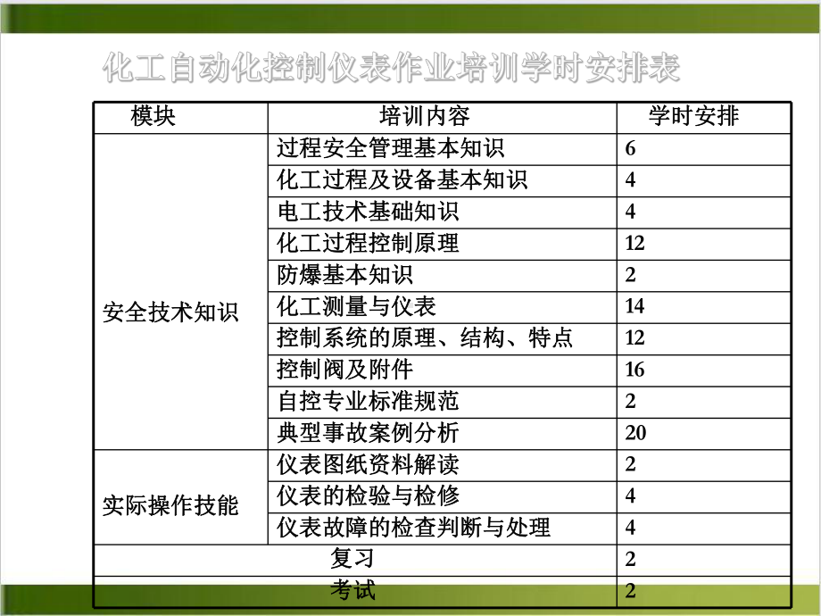 仪表作业人员安全培训课件.ppt_第3页