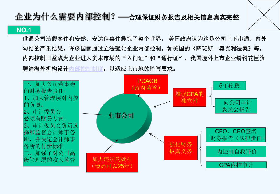 企业内部控制基本规范解读精课件.ppt_第3页