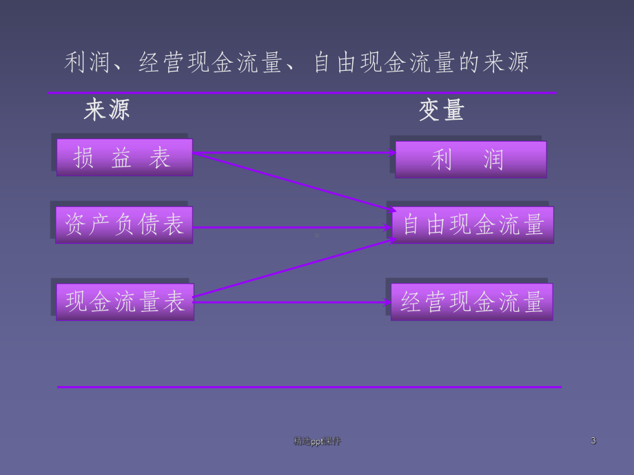 企业市场价值导向的财务管理战略现金流量管理课件.ppt_第3页