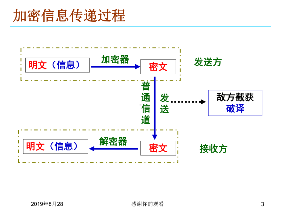 实验六古典密码与破译课件.ppt_第3页