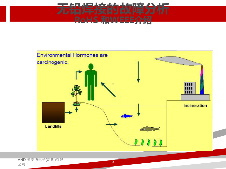 无铅焊接的故障分析课件.ppt_第3页