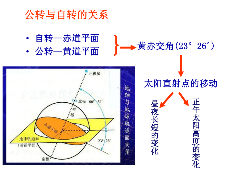 昼夜长短及变化课件.ppt_第2页