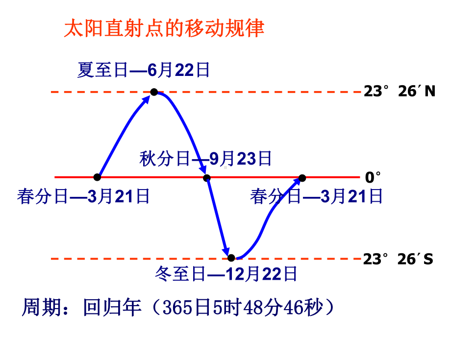 昼夜长短及变化课件.ppt_第3页